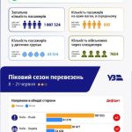 Зараз дефіцит на залізничні квитки сягнув рекордного рівня – купити місце на пот…