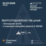 Вночі росіяни атакували Україну однією балістичною ракетою, п’ятьма керованими …