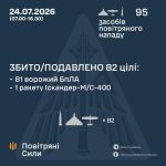 Росіяни вдень атакували Київщину трьома балістичними ракетами — одну з них сили…