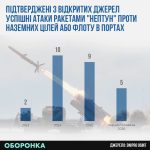 Скільки було запущено “Нептунів” і куди саме вони летіли?Починаючи з першого під…