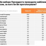 У першому турі гіпотетичних виборів президента 22,3% опитаних українців проголо…