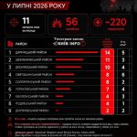 Найнебезпечнішим районом столиці за липень місяць став Дарницький район, – соцме…