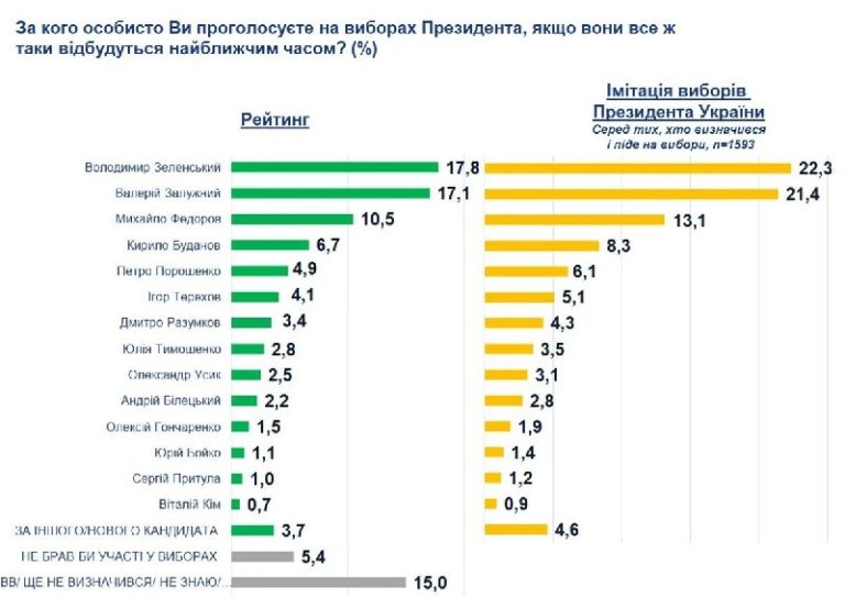 У випадку можливих президентських виборів у другому турі Зеленський поступився …