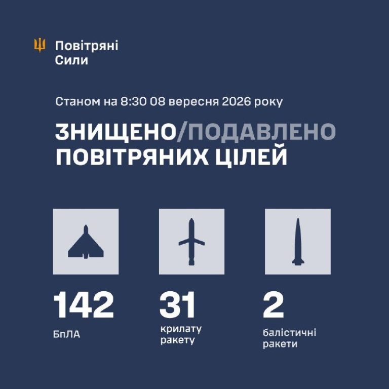 Вночі росіяни атакували Україну балістичними, протикорабельними та 32 крилатими…