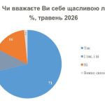 Приблизно 7 з 10 українців вважають себе щасливими, незважаючи на війну, – опит…