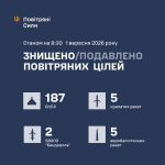 Вночі росіяни атакували Україну балістичними, протикорабельними, крилатими і пр…