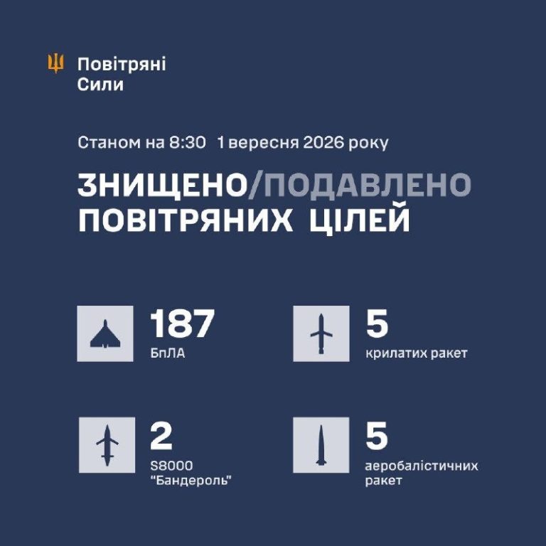 Вночі росіяни атакували Україну балістичними, протикорабельними, крилатими і пр…