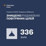 Протягом дня росіяни випустили по Україні 410 ударних БпЛА, з них ППО знешкодила…