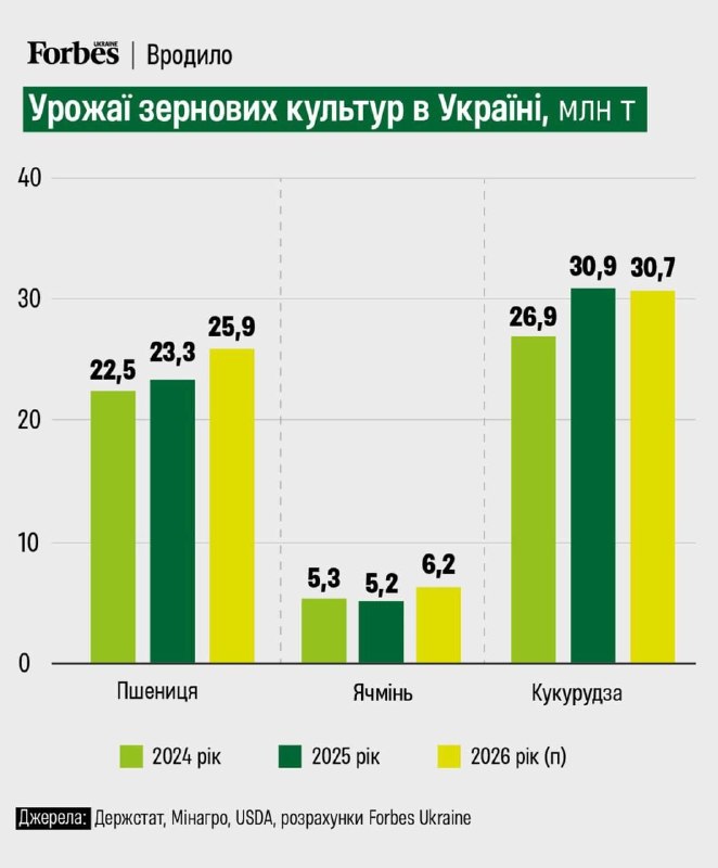 Рекордний врожай зерна може принести Україні мільярдні втрати через блокаду порт…