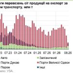 Динаміка експорту с/г продукції за видами транспортуУ серпні морський експорт рі…