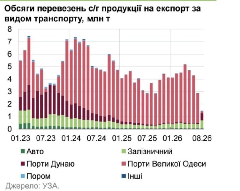 Динаміка експорту с/г продукції за видами транспортуУ серпні морський експорт рі…